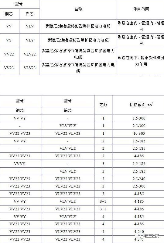 電纜規(guī)格型號(hào)表